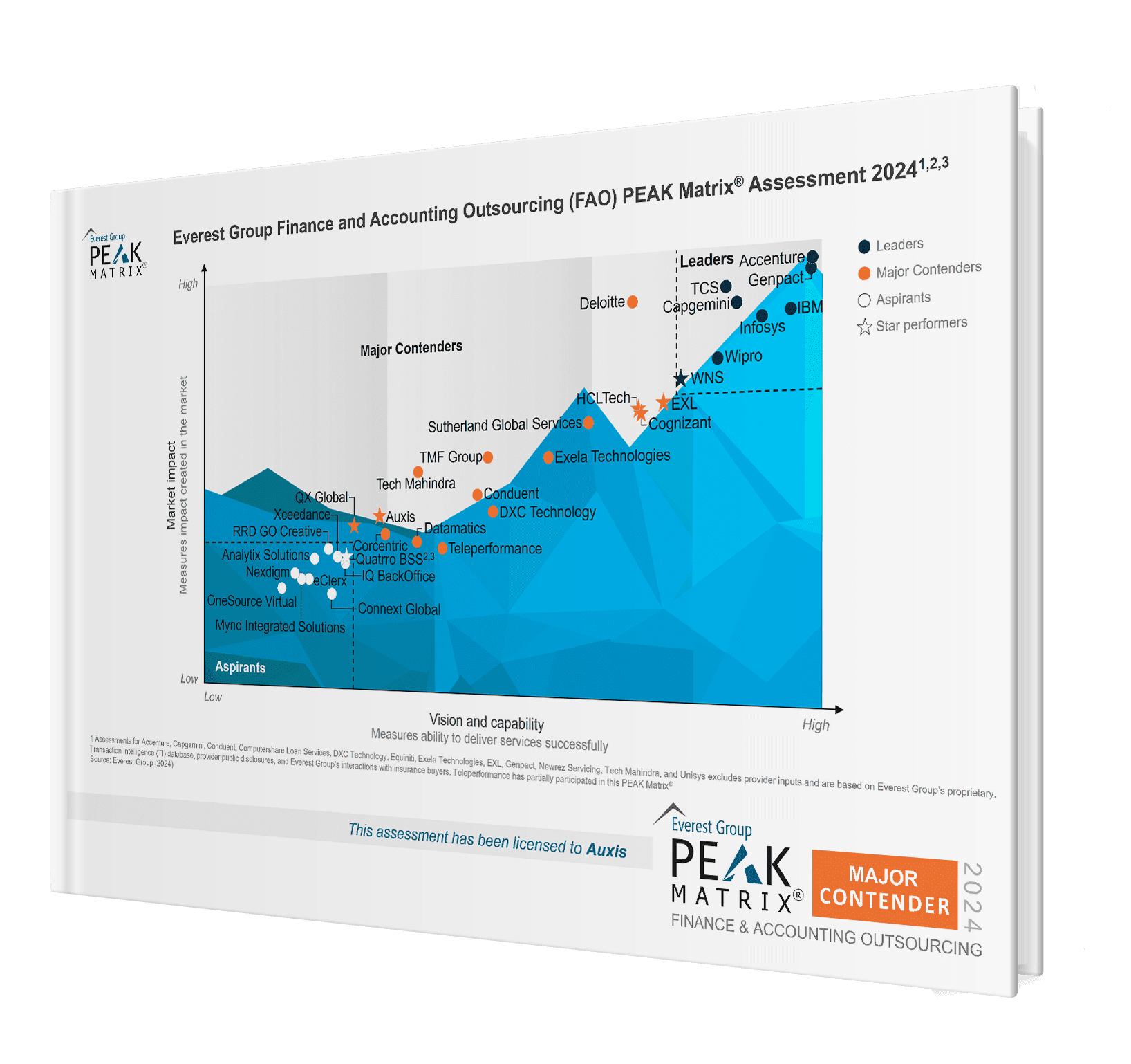 Everest Group PEAK Matrix® for Finance Accounting Outsourcing FAO Services 2024 Assessment mockup