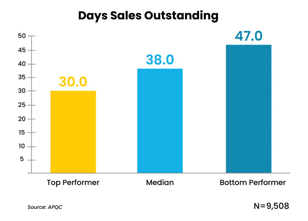 Days Sales Outstanding Graph