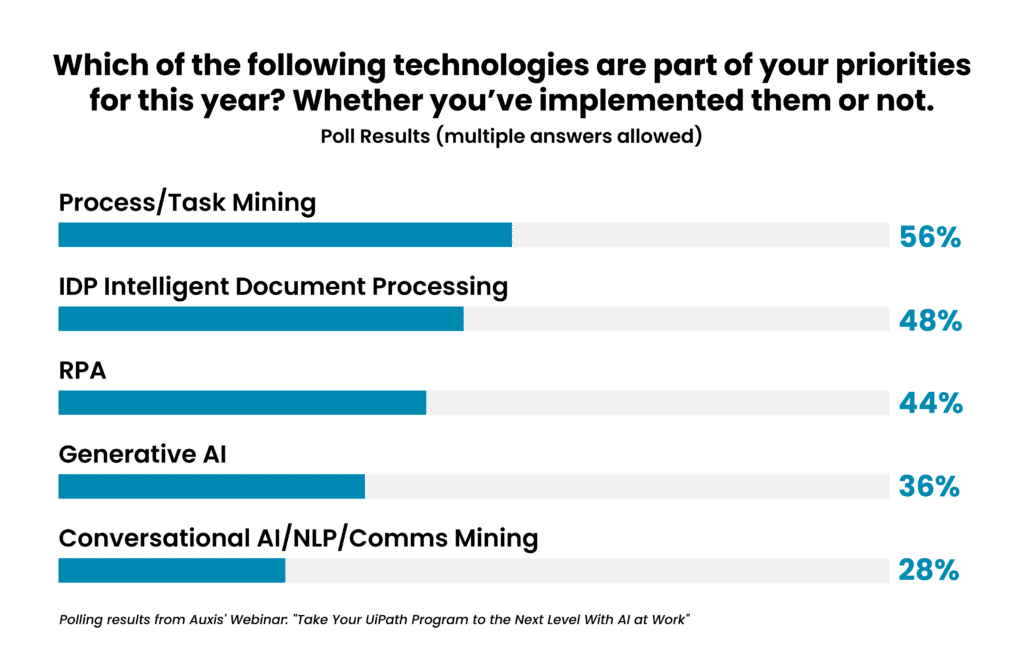 chart4 Accelerating Your AI Journey with UiPath