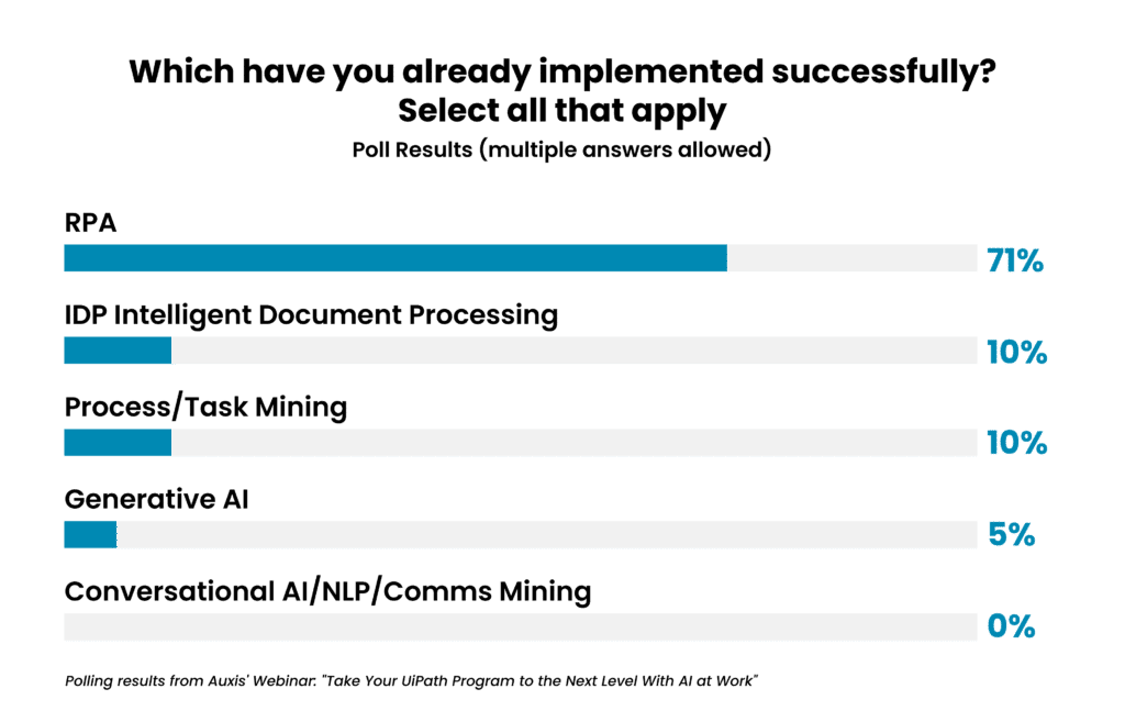 chart6 Accelerating Your AI Journey with UiPath