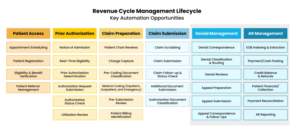 Revenue Cycle Management Graph