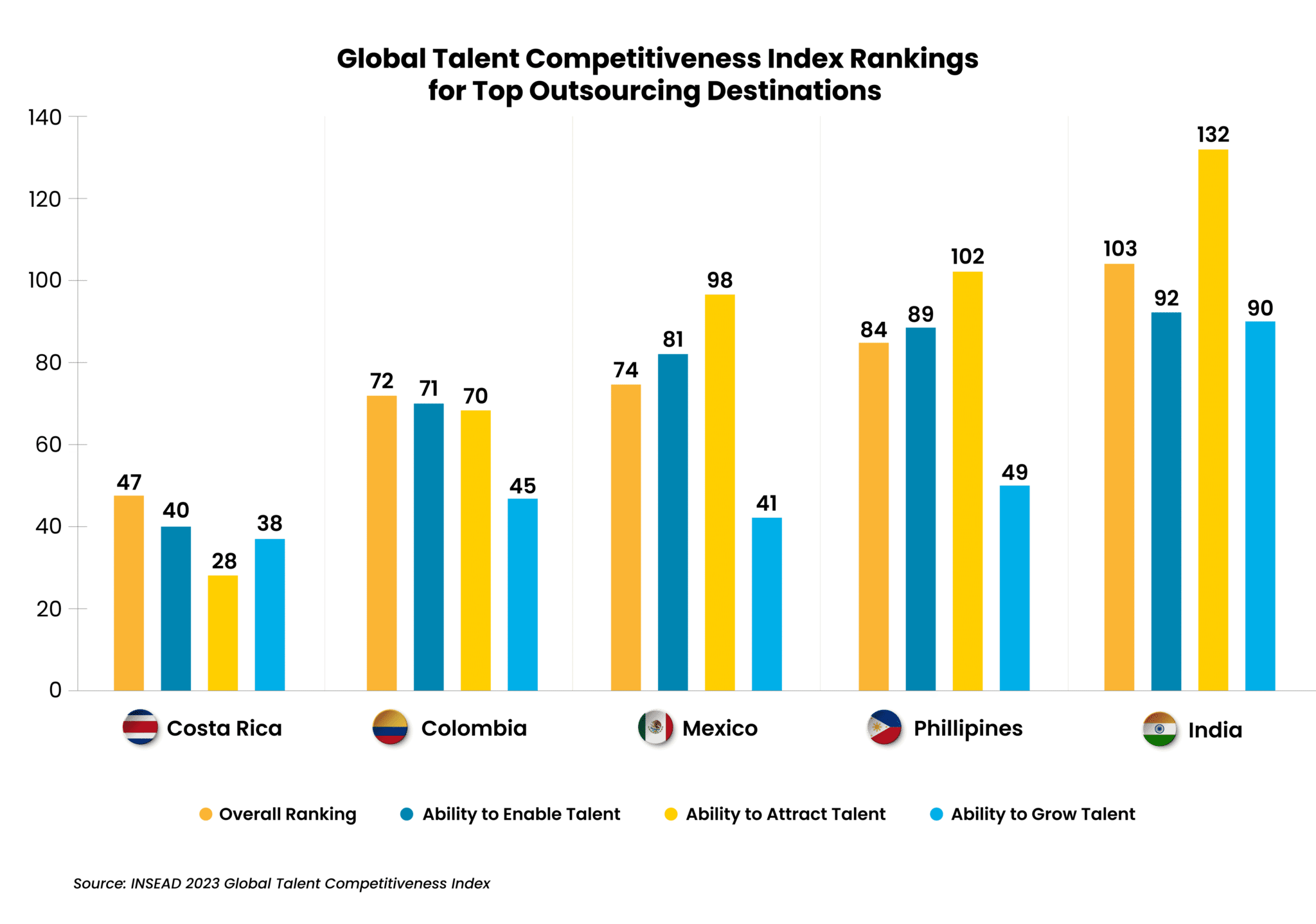 Top Outsourcing Mistakes and How to Avoid Them (chart one).