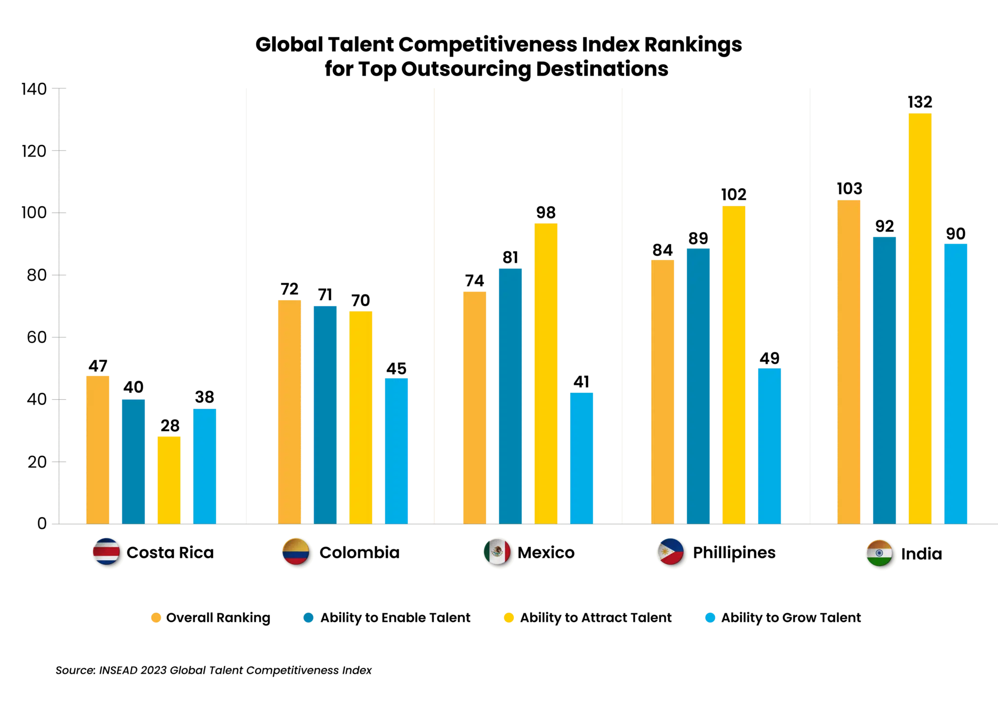 Top Outsourcing Mistakes and How to Avoid Them (chart one).