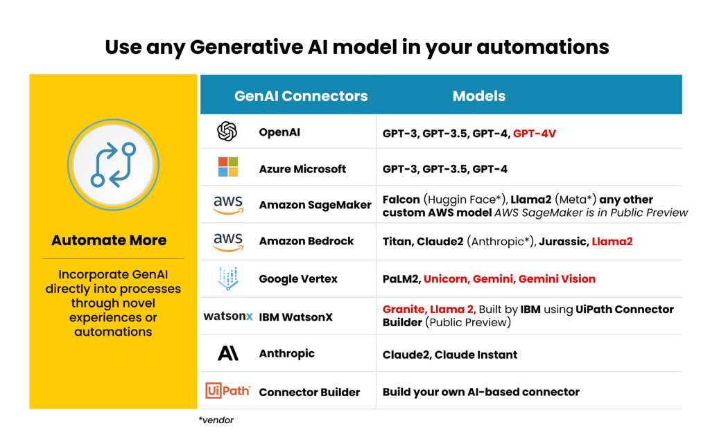 chart2 Accelerating Your AI Journey with UiPath