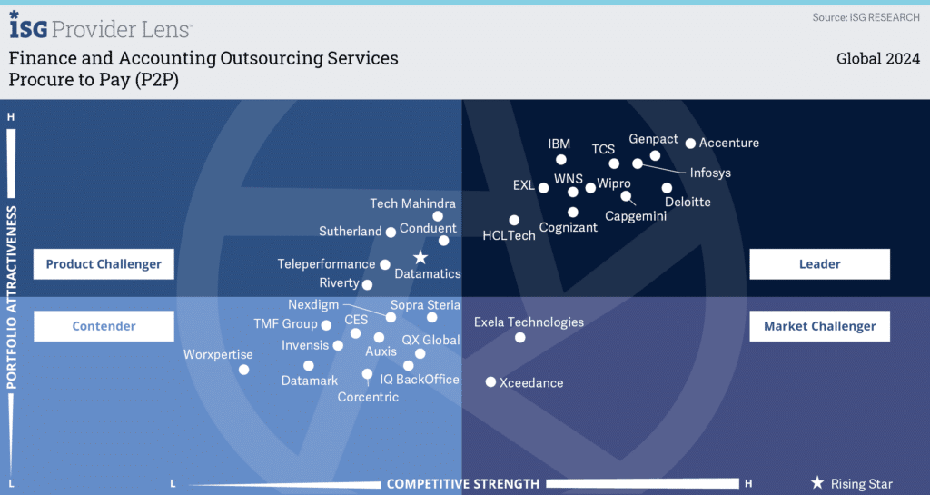 Auxis Recognized as Top Global Finance Outsourcing Company in 2024 ISG Provider Lens™ for Finance and Accounting Outsourcing FAO Services chart one