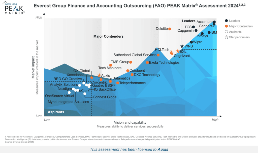 Everest Group PEAK Matrix® for Finance Accounting Outsourcing FAO Services 2024 Assessment chart