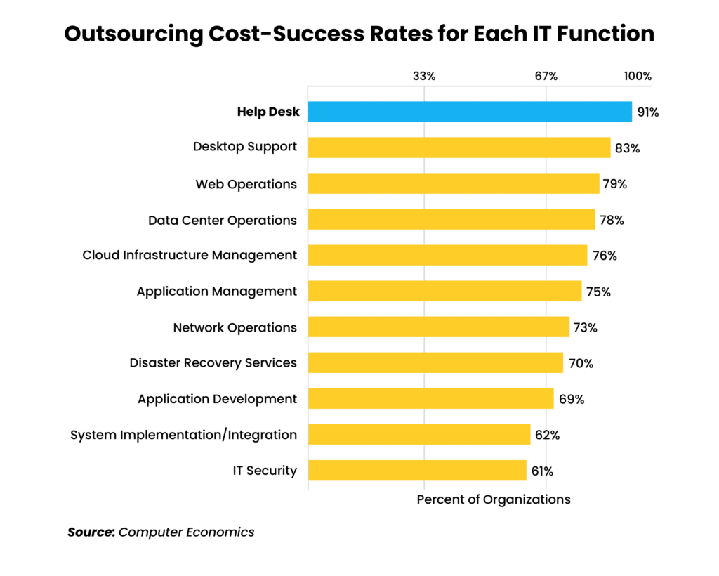 8 Outsourcing Benefits HDO Chart 3