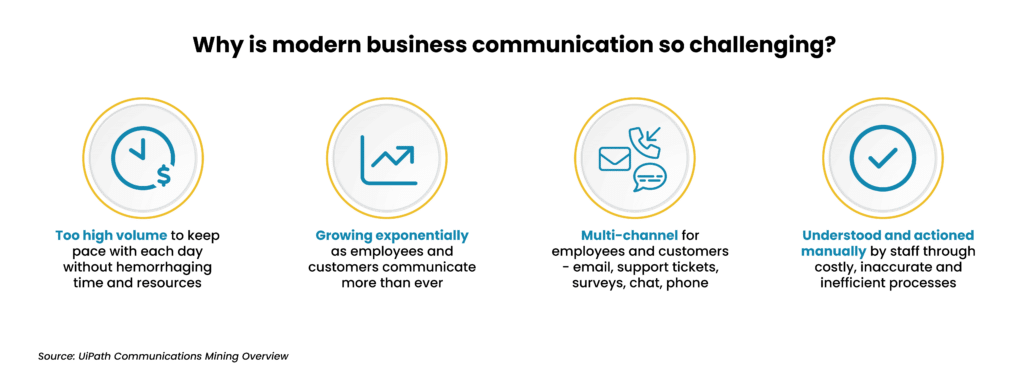 AI Communications Mining Why UiPath is chart2