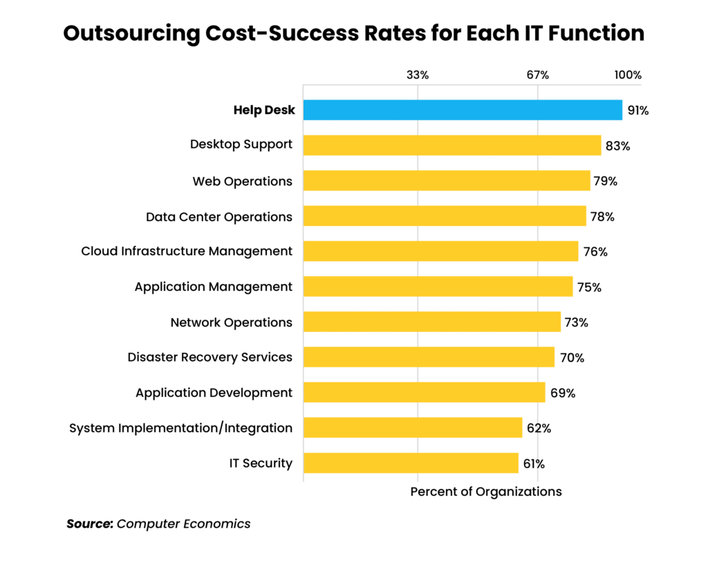 Help Desk Outsourcing for Restaurants: A Guide to Success_chart