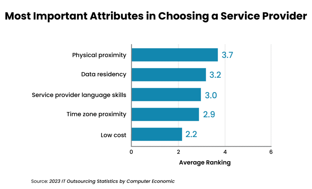 Help Desk Outsourcing for Restaurants: A Guide to Success_chart 3