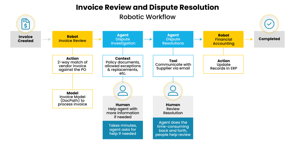 Agentic Automation, Auxis Wins Partner Award: UiPath FORWARD_chart 2