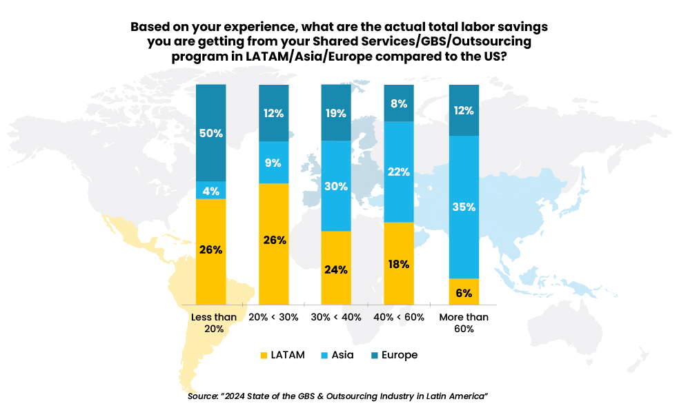 6 Myths About Nearshoring to Latin America_chart_2