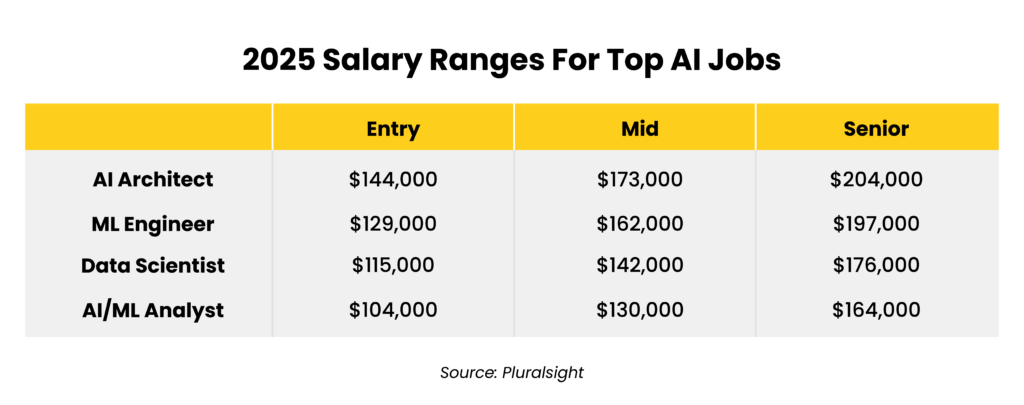 IT Salary Trends CIOs Need to Know in 2025_chart4