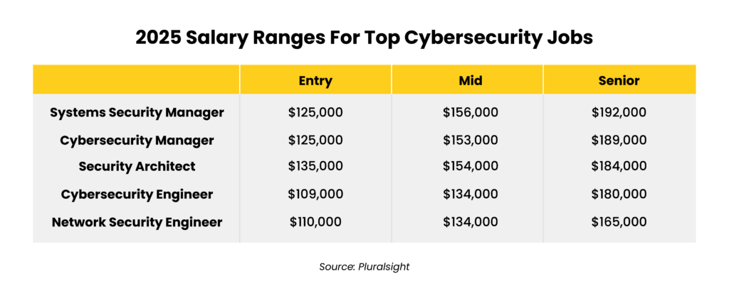 IT Salary Trends CIOs Need to Know in 2025_chart5