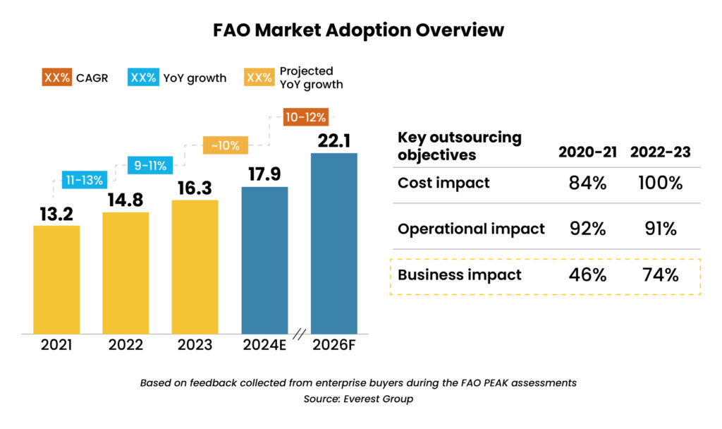 Finance and Accounting Outsourcing Trends to Watch in 2025_chart