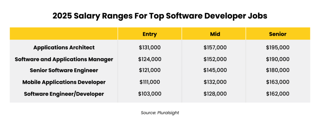 IT Salary Trends CIOs Need to Know in 2025_chart7