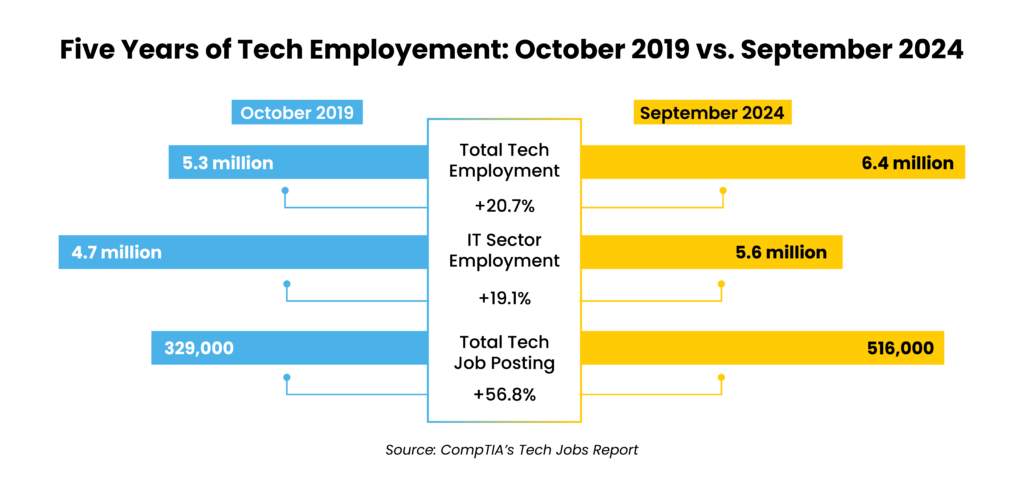 IT Salary Trends CIOs Need to Know in 2025_chart1