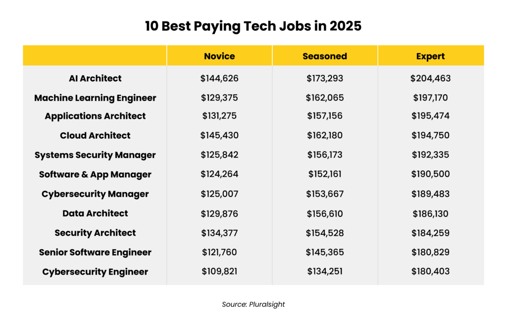 IT Salary Trends CIOs Need to Know in 2025_chart2